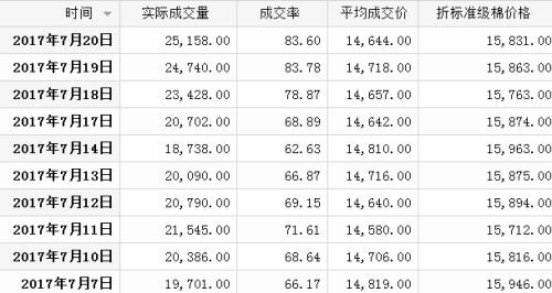 受天氣影響 棉花將迎來新一輪回調