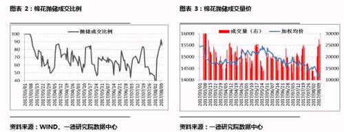 1.拋儲時間更長：今年的拋儲政策相比去年的新變化就是提前開啟了一個月，并且為增加拋儲數量和時間留有充分的空余。另外，2016年9月-2017年2月新棉上市期間只拋不收，其他時間是否收儲未明確。另外一個變化就是同樣，最后到期前拋儲政策都延期執行一個月。